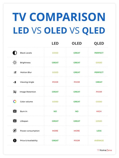 QLED Vs OLED Vs LED: Which One is The Best?