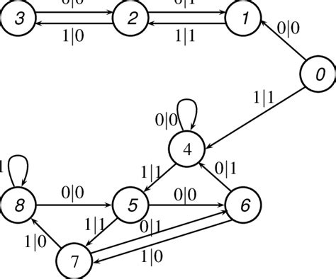 Figure: Example state diagram of an automaton with two minimal... | Download Scientific Diagram