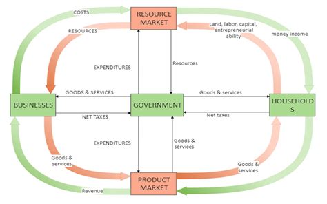 Circular Flow Diagram: What Is, Uses, Templates, How to and More