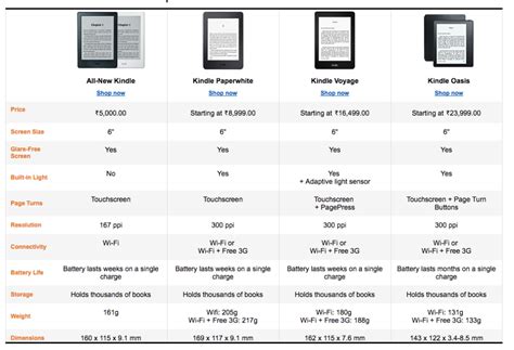 Amazon (India) Kindle Review: Kindle vs Kindle Paperwhite vs Kindle ...