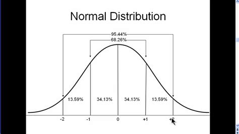 Normal Distribution Bell Curve | Statistics Quiz - Quizizz