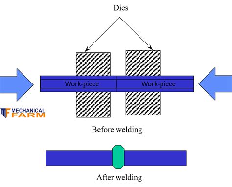 WHAT IS COLD WELDING? PROCESS, ADVANTAGES, DISADVANTAGES AND APPLICATIONS