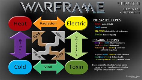 Damage 2.0 - WARFRAME Wiki