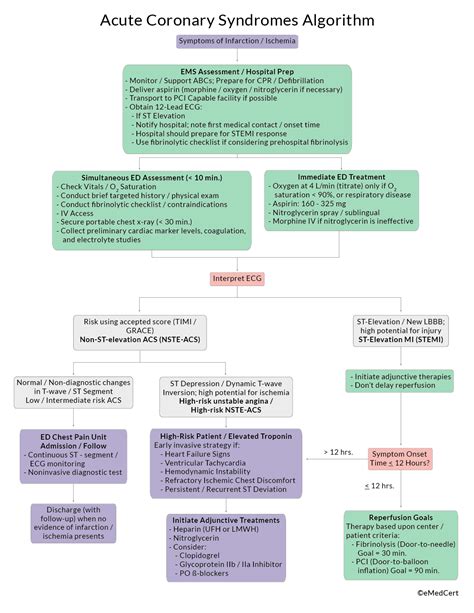 ACLS Algorithms Review: Acute Coronary Syndromes Algorithm | eMedCert