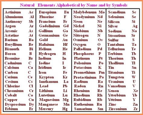 Elements With Names and Symbols of Periodic Table