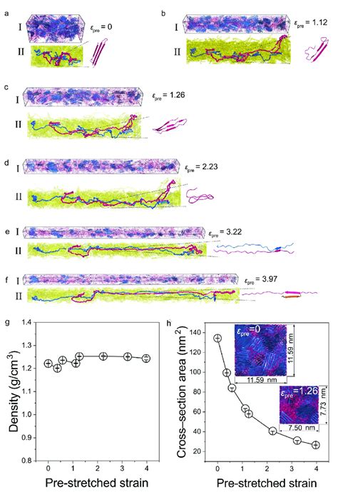 Atomistic structure of silk protein network after pre-stretching. a-f... | Download Scientific ...