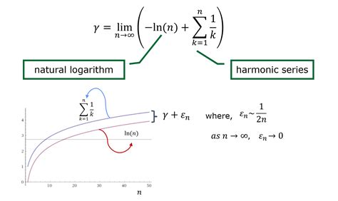 math02 – The Euler-Mascheroni constant – Talking about Science & Tech