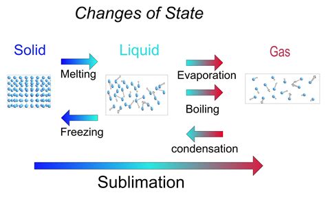 The Particle Model – GCSE Chemistry (Combined Science) OCR Revision – Study Rocket