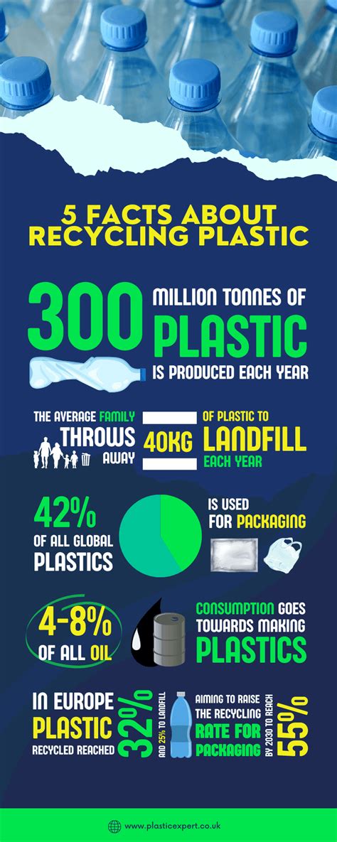 Facts About Recycling Plastic - Plastic Expert