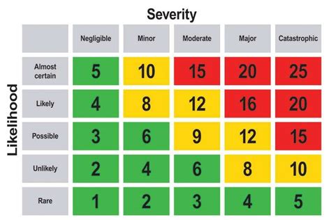 Risk Matrix Chart: A Visual Reference of Charts | Chart Master