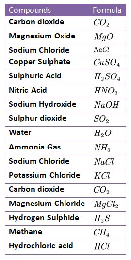 Chemical Formula Given Names - Chemical Formula Info