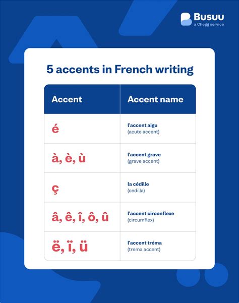 French Accent Marks: Learn Accents in French & How to Type Them - Busuu