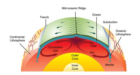 Mantle Convection Diagram