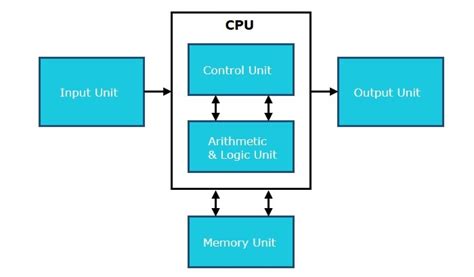 The correct place for easy learning....: Central Processing Unit