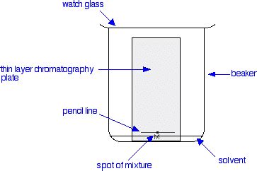 The Equipment Required for Thin Layer Chromatography - Chormatography