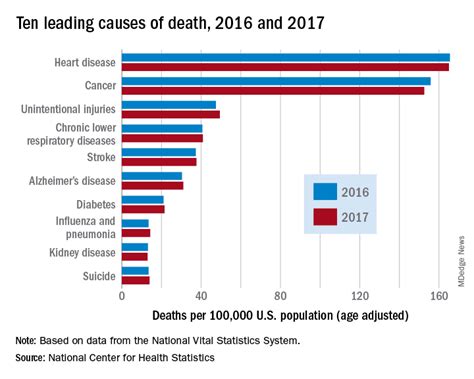 Heart disease remains the leading cause of death in U.S. | Clinician ...