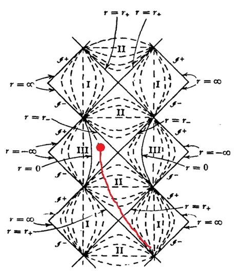 general relativity - The physical interpretation of the trip inside Kerr (black hole) spacetime ...