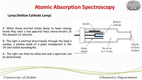 Flame Atomic Absorption Spectroscopy