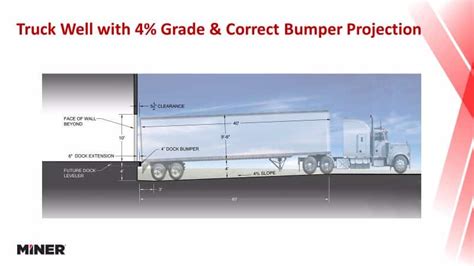 Loading Dock Bumpers | MINER Corporation