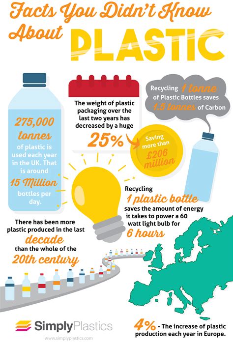 Facts You Didn't Know About Plastic [Infographic]