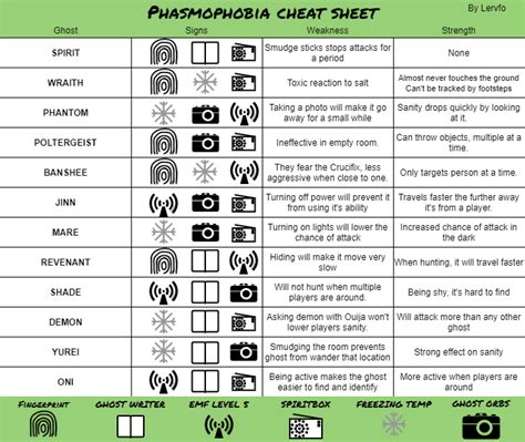 Ghost Cheat Sheet - Strength/Weaknesses and Clues : r/PhasmophobiaGame