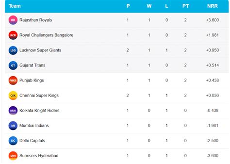 IPL 2023 points table: MS Dhoni’s CSK move to 5th spot with 12-run win against Lucknow Super ...