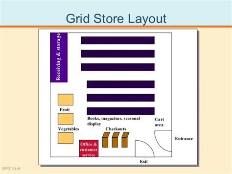 Types Of Retail Store Layout