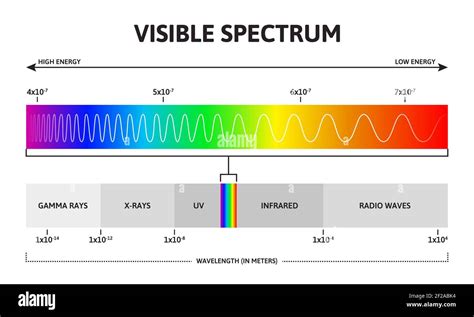 Electromagnetic Spectrum Wavelengths Chart