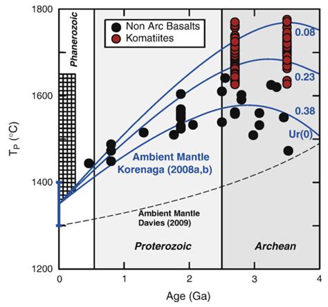 Interactions between the Lithosphere and Atmosphere across the Archean–Proterozoic Transition ...