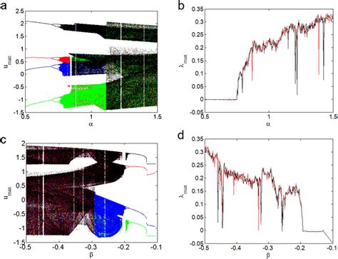 (a), (c) Bifurcation diagram displaying the four-scroll chaos... | Download Scientific Diagram