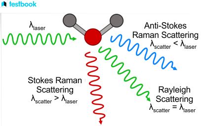 Raman Scattering: Theory, Raman Spectroscopy, And Applications