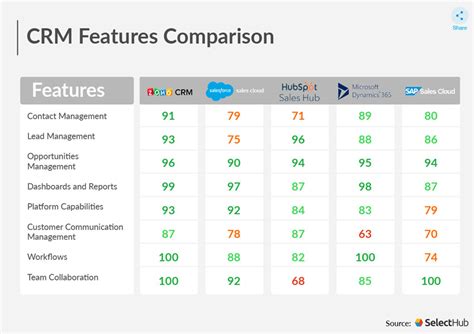 CRM Comparison Chart & Matrix For CRM Software In 2022