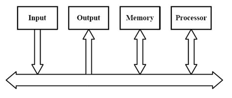 Computer Bus Structure - HubPages