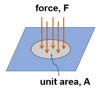 Force, Area & Pressure | Difference, Applications & Examples - Lesson | Study.com