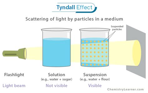 Tyndall Effect Definition And Examples