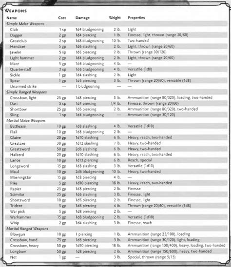 Dnd 5e Weapons Chart | Images and Photos finder