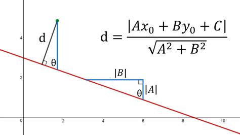 Point-To-Line Distance Formula: Geometric Proof #1 | Learning ...