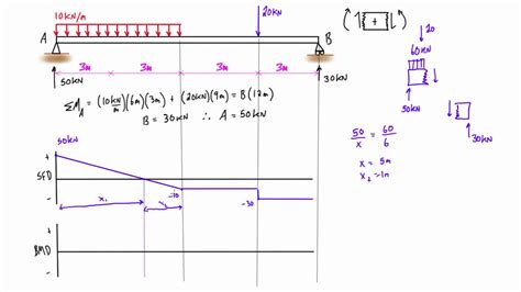 Shear And Bending Moment Diagrams Calculator