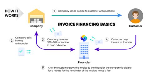 What is Invoice Financing & How does it Work? | Yubi