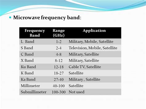 Microwave Frequency Spectrum Chart: A Visual Reference of Charts | Chart Master