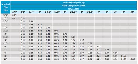 Sockolet Dimensions Chart