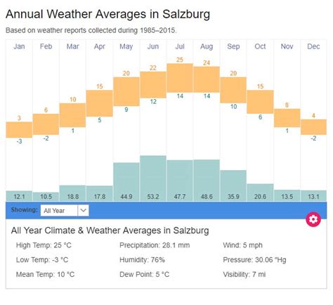 Salzburg average weather temperatures | Austria