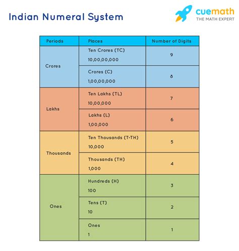 Indian Numeral System | Indian Number System - Chart, Examples