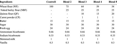 Formulation and added ingredients for biscuits. | Download Scientific Diagram