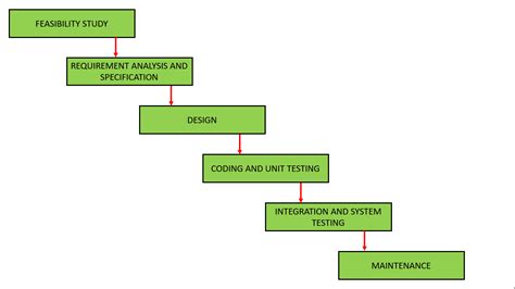 Waterfall Model - Software Engineering - GeeksforGeeks