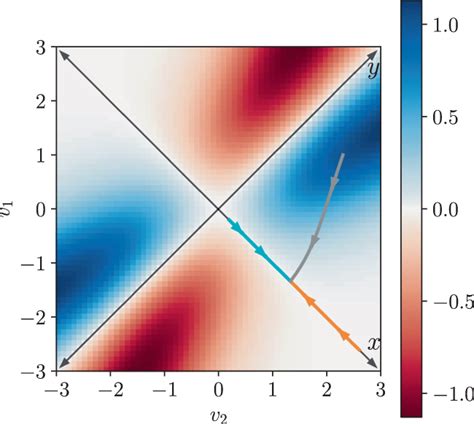 Vorticity and deterministic trajectories Vorticity f(x) of the vector... | Download Scientific ...