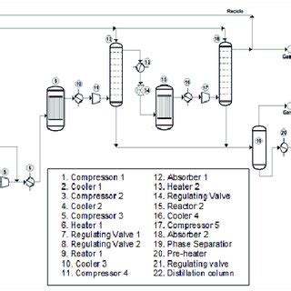 Flow diagram of the ethylene oxide production process by catalytic... | Download Scientific Diagram