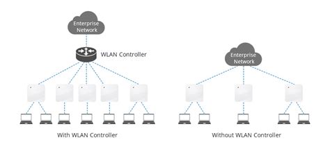 Wireless LAN Controller Explained and FAQs