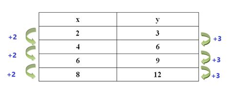 What Does A Linear Function Table Look Like