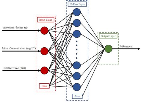 Artificial Neural Network